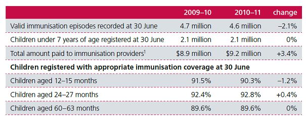 Children registered with appropriate immunisation coverage at 30 June